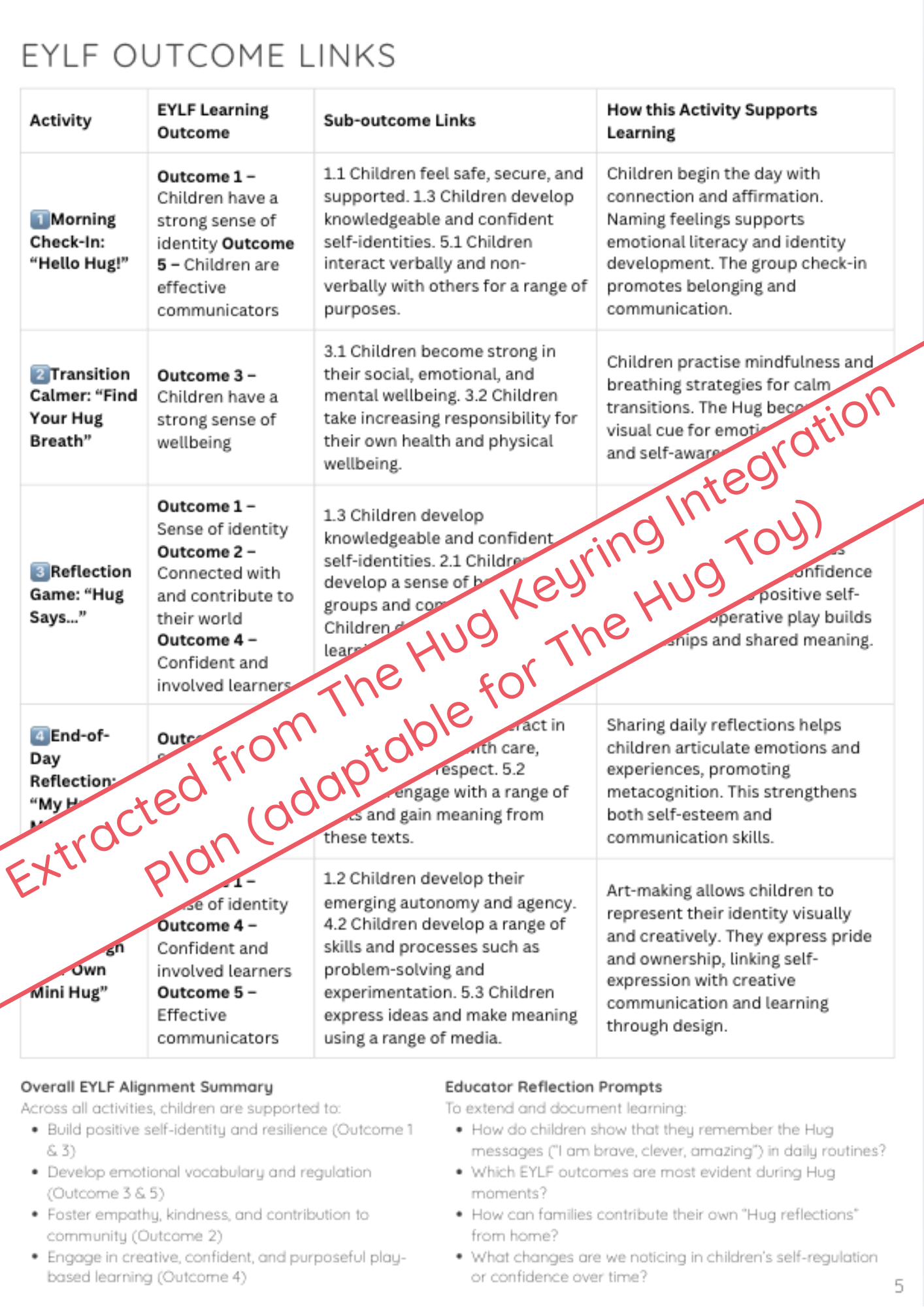 Sheet from a curriculum or educational plan with text and checkboxes, titled 'EYLF Outcome Links'.